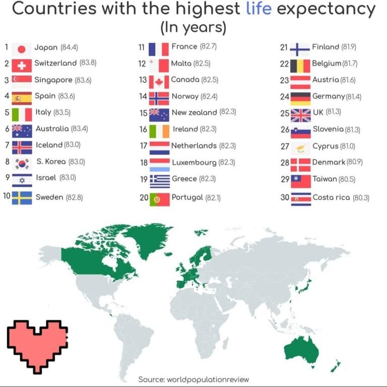 “Life Expectancy Around the World: The Top 30 Countries and India’s Position”